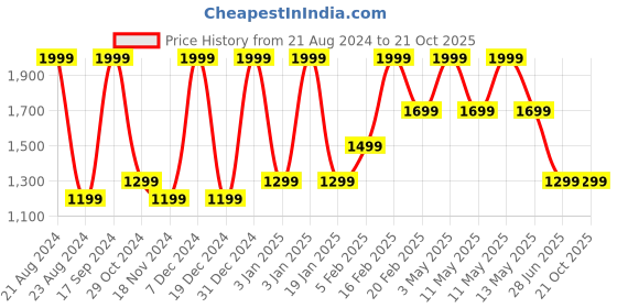 tatacliq.com METTLE Dark Blue Cotton Regular Fit Mid rise Jeans mettle Price History Graph from 21 Aug 2024 to 21 Oct 2025