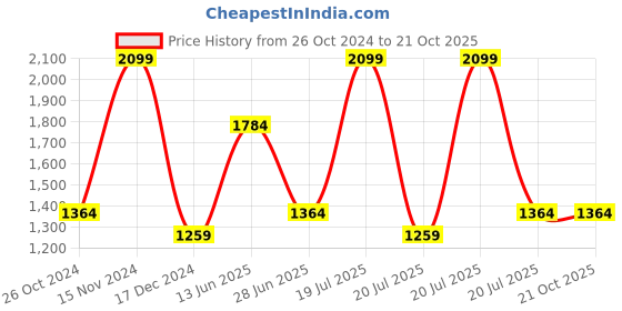 tatacliq.com METTLE Dark Blue Cotton Regular Fit Mid rise Jeans mettle Price History Graph from 26 Oct 2024 to 20 Oct 2025