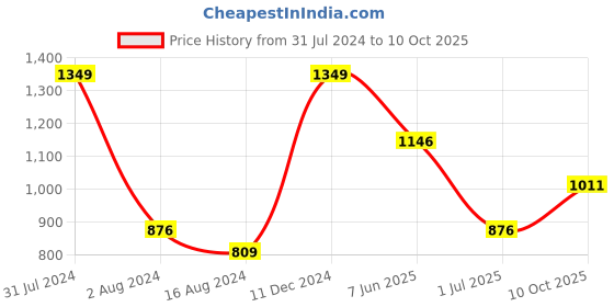 tatacliq.com METTLE Dark Brown Regular Fit Printed Shirt mettle Price History Graph from 31 Jul 2024 to 10 Oct 2025
