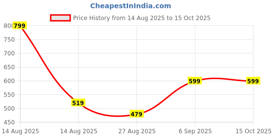 tatacliq.com METTLE Dark Green Regular Fit Trackpants mettle Price History Graph from 14 Aug 2025 to 14 Oct 2025