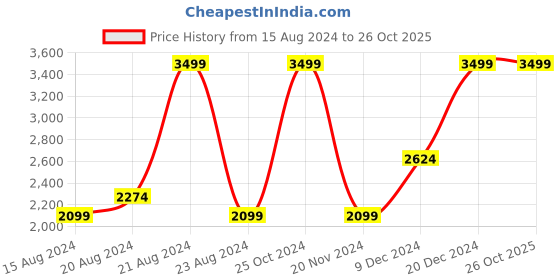 tatacliq.com METTLE Dark Grey Regular Fit Mock Collar Padded Jacket mettle Price History Graph from 15 Aug 2024 to 24 Oct 2025