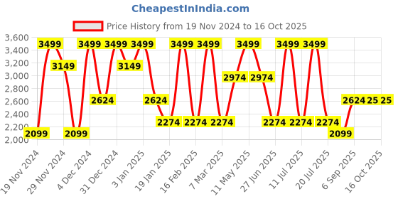 tatacliq.com Mettle Dark Grey Regular Fit Quilted Jacket mettle Price History Graph from 19 Nov 2024 to 15 Oct 2025
