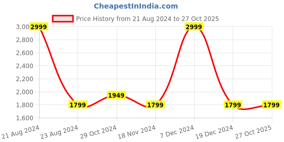 tatacliq.com METTLE Dark Olive Regular Fit Quilted Jacket mettle Price History Graph from 21 Aug 2024 to 26 Oct 2025