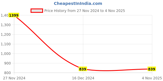 tatacliq.com Mettle Dark Wine Cotton Regular Fit Shirt mettle Price History Graph from 27 Nov 2024 to 3 Nov 2025