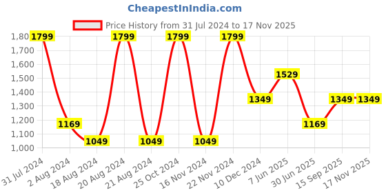 tatacliq.com METTLE Dark Wine Regular Fit Check Shirt mettle Price History Graph from 31 Jul 2024 to 15 Nov 2025