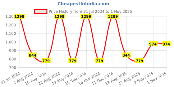 tatacliq.com METTLE Green & Black Cotton Chequered Shirt mettle Price History Graph from 31 Jul 2024 to 1 Nov 2025