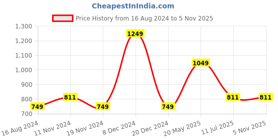 tatacliq.com METTLE Green & Navy Crew T-Shirt mettle Price History Graph from 16 Aug 2024 to 5 Nov 2025