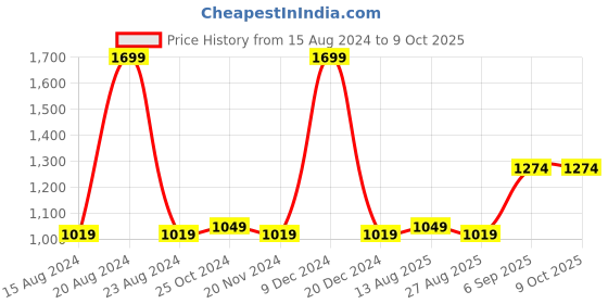 tatacliq.com METTLE Green & White Striped Pullover mettle Price History Graph from 15 Aug 2024 to 9 Oct 2025