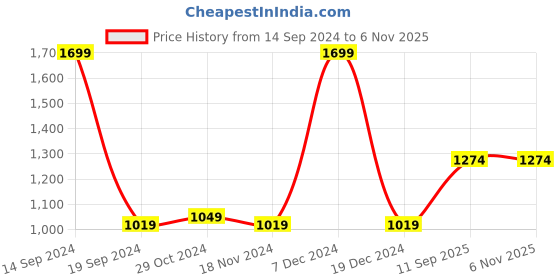 tatacliq.com METTLE Green & White Striped Pullover mettle Price History Graph from 14 Sep 2024 to 3 Nov 2025
