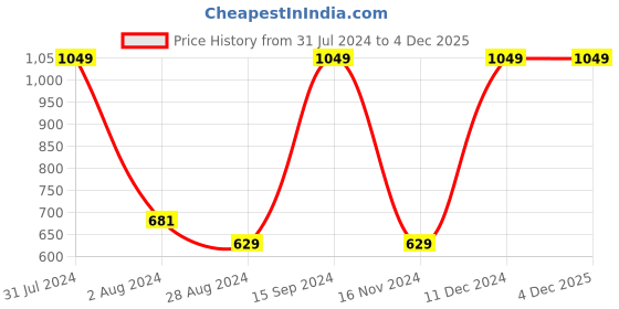 tatacliq.com METTLE Green Cotton Chequered Shirt mettle Price History Graph from 31 Jul 2024 to 4 Dec 2025