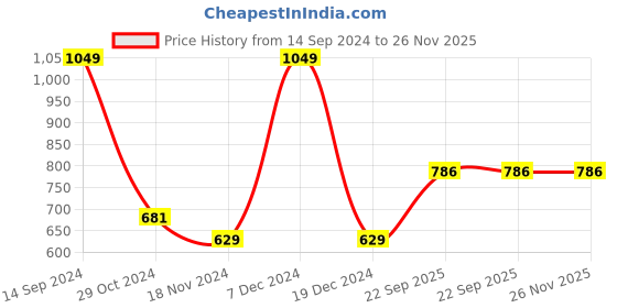 tatacliq.com METTLE Green Cotton Chequered Shirt mettle Price History Graph from 14 Sep 2024 to 25 Nov 2025