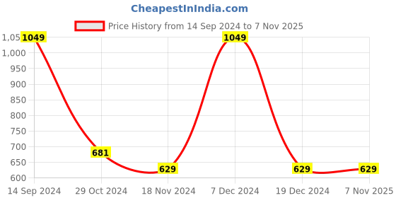 tatacliq.com METTLE Green Cotton Chequered Shirt mettle Price History Graph from 14 Sep 2024 to 6 Nov 2025