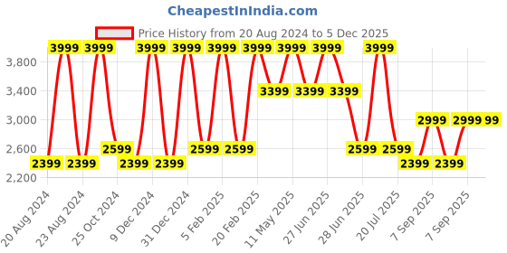 tatacliq.com METTLE Green Cotton Coat mettle Price History Graph from 20 Aug 2024 to 5 Dec 2025