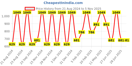 tatacliq.com METTLE Green Cotton Floral Print Shirt mettle Price History Graph from 21 Aug 2024 to 4 Nov 2025