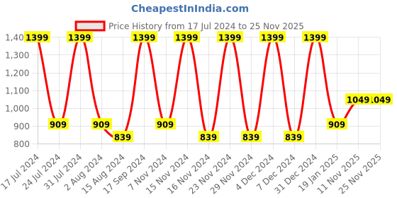 tatacliq.com METTLE Green Cotton Joggers mettle Price History Graph from 17 Jul 2024 to 25 Nov 2025