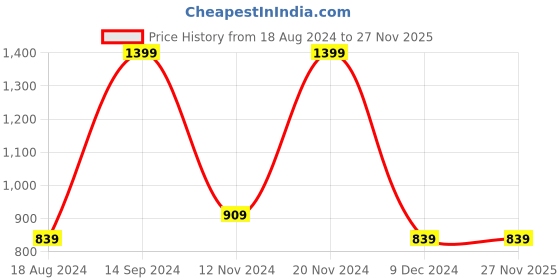 tatacliq.com METTLE Green Cotton Joggers mettle Price History Graph from 18 Aug 2024 to 27 Nov 2025