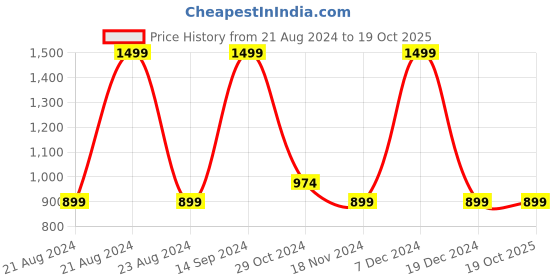 tatacliq.com METTLE Green Cotton Joggers mettle Price History Graph from 21 Aug 2024 to 19 Oct 2025
