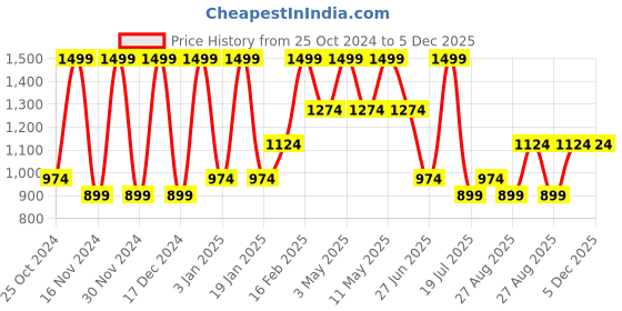 tatacliq.com METTLE Green Cotton Joggers mettle Price History Graph from 25 Oct 2024 to 4 Dec 2025