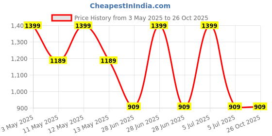 tatacliq.com METTLE Green Cotton Joggers mettle Price History Graph from 3 May 2025 to 26 Oct 2025