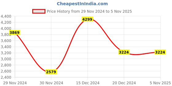 tatacliq.com METTLE Green Cotton Regular Fit Hooded Jacket mettle Price History Graph from 29 Nov 2024 to 4 Nov 2025