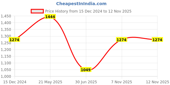 tatacliq.com Mettle Green Cotton Regular Fit Printed Shirt mettle Price History Graph from 15 Dec 2024 to 12 Nov 2025