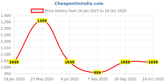 tatacliq.com Mettle Green Cotton Regular Fit Shirt mettle Price History Graph from 19 Jan 2025 to 19 Oct 2025