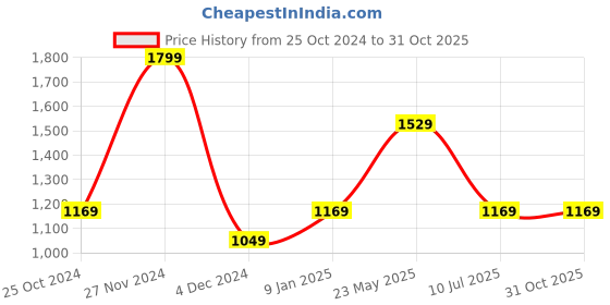 tatacliq.com Mettle Green Cotton Regular Fit Striped Shirt mettle Price History Graph from 25 Oct 2024 to 31 Oct 2025