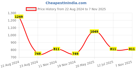 tatacliq.com Mettle Green Cotton Regular Fit T-Shirt mettle Price History Graph from 22 Aug 2024 to 6 Nov 2025