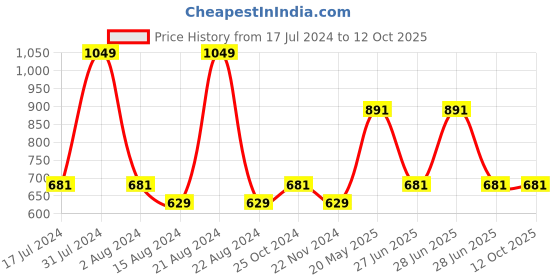 tatacliq.com METTLE Green Cotton Regular Fit Track Pants mettle Price History Graph from 17 Jul 2024 to 11 Oct 2025