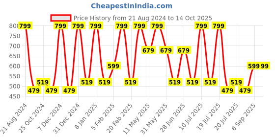 tatacliq.com METTLE Green Cotton Regular Fit Track Pants mettle Price History Graph from 21 Aug 2024 to 13 Oct 2025