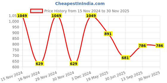 tatacliq.com METTLE Green Cotton Regular Fit Track Pants mettle Price History Graph from 15 Nov 2024 to 29 Nov 2025