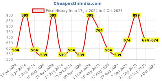 tatacliq.com METTLE Green Printed Pajamas mettle Price History Graph from 17 Jul 2024 to 9 Oct 2025