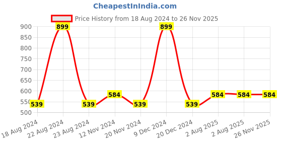 tatacliq.com METTLE Green Printed Pajamas mettle Price History Graph from 18 Aug 2024 to 26 Nov 2025