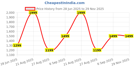 tatacliq.com METTLE Green Regular Fit Checks Shirt mettle Price History Graph from 28 Jun 2025 to 28 Nov 2025