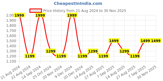 tatacliq.com METTLE Green Regular Fit Hoodie mettle Price History Graph from 21 Aug 2024 to 30 Nov 2025
