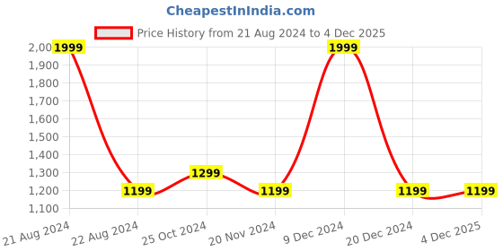 tatacliq.com METTLE Green Regular Fit Pullover mettle Price History Graph from 21 Aug 2024 to 4 Dec 2025