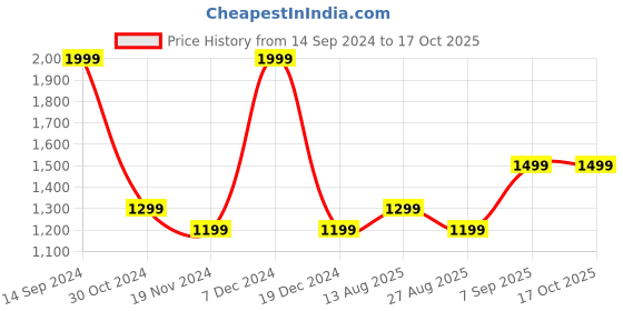 tatacliq.com METTLE Green Regular Fit Pullover mettle Price History Graph from 14 Sep 2024 to 16 Oct 2025