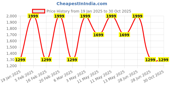 tatacliq.com METTLE Green Regular Fit Pullover mettle Price History Graph from 19 Jan 2025 to 30 Oct 2025