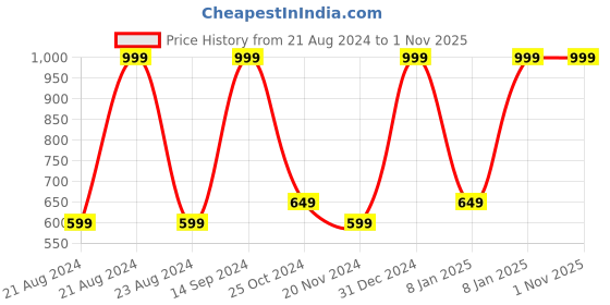 tatacliq.com METTLE Green Regular Fit Sweatshirt mettle Price History Graph from 21 Aug 2024 to 1 Nov 2025