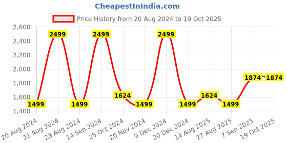 tatacliq.com METTLE Green Regular Fit Sweatshirt mettle Price History Graph from 20 Aug 2024 to 18 Oct 2025