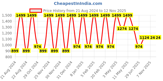 tatacliq.com METTLE Green Regular Fit Sweatshirt mettle Price History Graph from 21 Aug 2024 to 11 Nov 2025