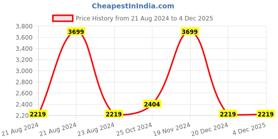tatacliq.com METTLE Green Regular Fit Track Suit mettle Price History Graph from 21 Aug 2024 to 4 Dec 2025
