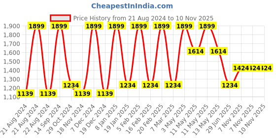 tatacliq.com METTLE Green Round Neck Swearshirt mettle Price History Graph from 21 Aug 2024 to 10 Nov 2025