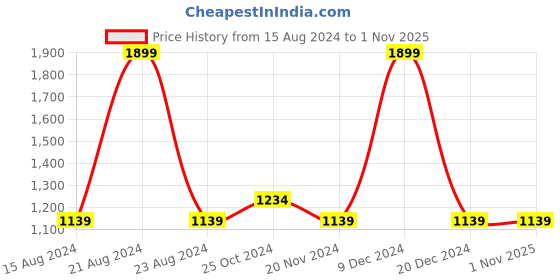 tatacliq.com METTLE Green Self Pattern Pullover mettle Price History Graph from 15 Aug 2024 to 1 Nov 2025