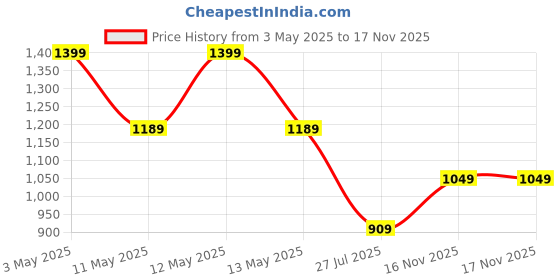 tatacliq.com METTLE Green Solid Regular Fit Pullover mettle Price History Graph from 3 May 2025 to 16 Nov 2025