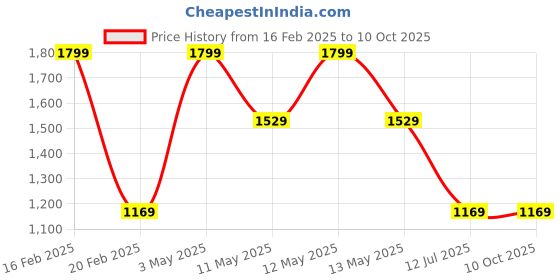 tatacliq.com METTLE Green Striped Regular Fit Pullover mettle Price History Graph from 16 Feb 2025 to 10 Oct 2025