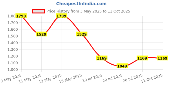 tatacliq.com METTLE Green Striped Regular Fit Pullover mettle Price History Graph from 3 May 2025 to 10 Oct 2025