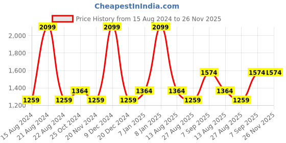 tatacliq.com METTLE Green V Neck Pullover mettle Price History Graph from 15 Aug 2024 to 25 Nov 2025