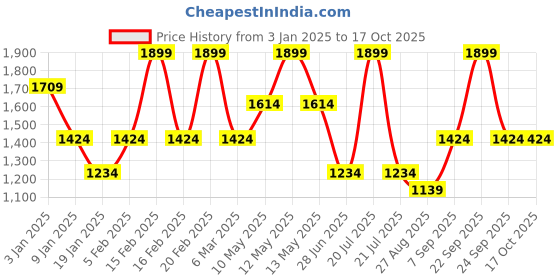 tatacliq.com Mettle Grey & White Cotton Regular Fit Checks Shirt mettle Price History Graph from 3 Jan 2025 to 16 Oct 2025