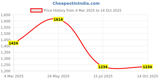tatacliq.com Mettle Grey & White Cotton Regular Fit Checks Shirt mettle Price History Graph from 4 Mar 2025 to 13 Oct 2025